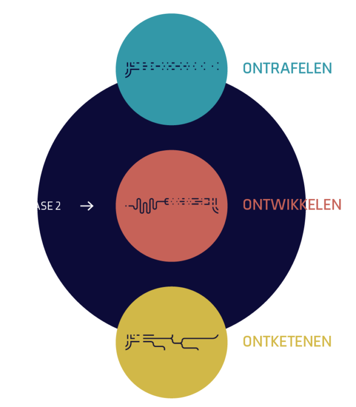 Urban fabric development - Visie - proces - overzicht fases